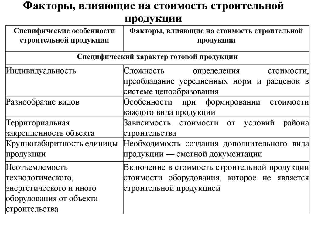 Факторы строительства