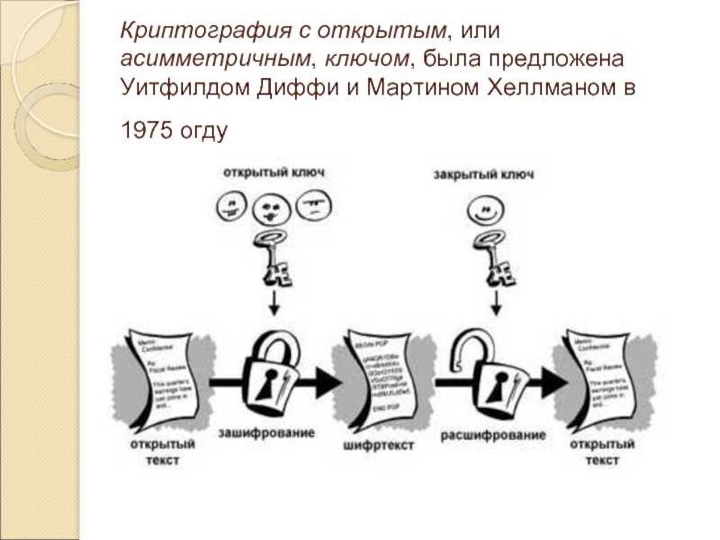 От тайнописи к криптографии проект в математике 9 класс