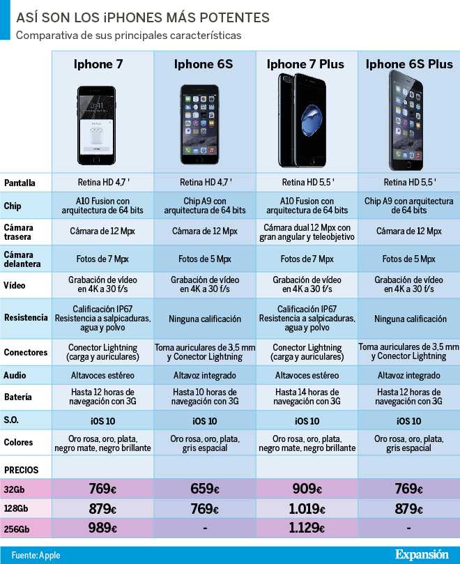 Сравнение iphone 7 и iphone 6s: преимущества новой модели