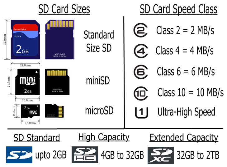 Что означает микро. Карты памяти MICROSD классификация. Классификация карт памяти MICROSD. Классификация карт памяти микро SD. Скорости карт памяти MICROSD классификация.