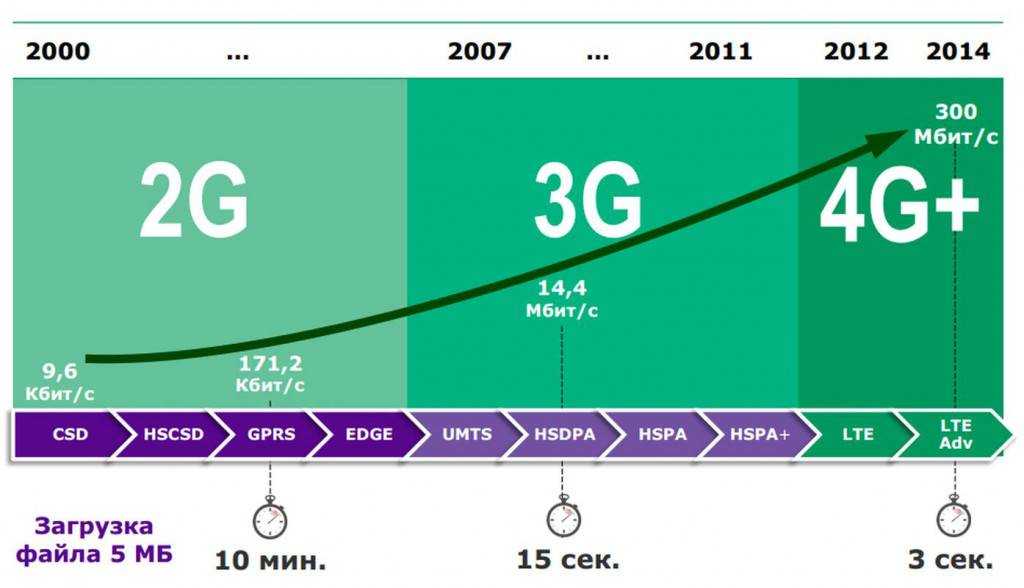 Сегодня практически все смартфоны поддерживают третье поколение мобильной связи 3G, а некоторые модели поддерживают мобильную связь четвертого поколения 4G В