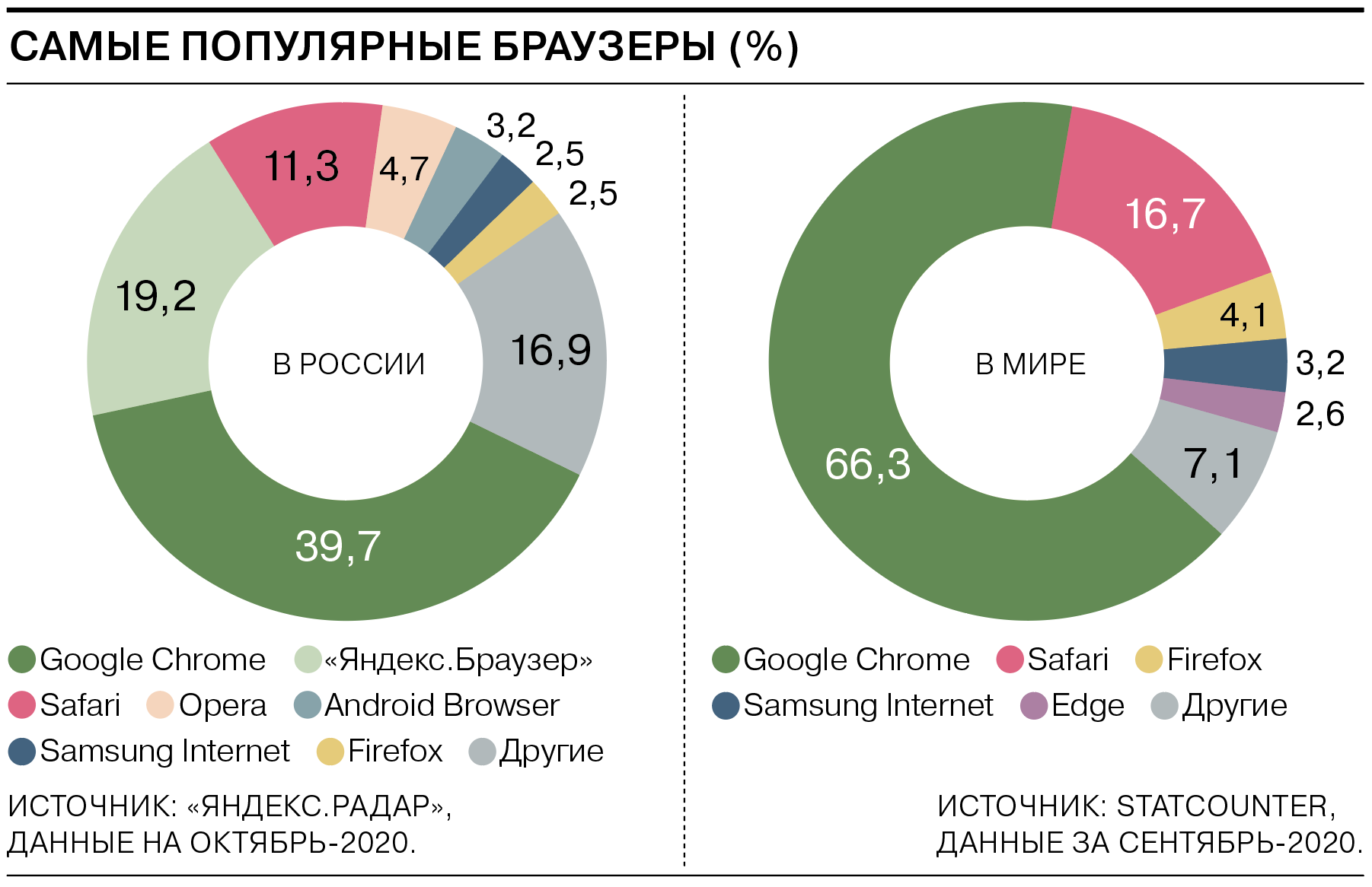 Самые популярные браузеры