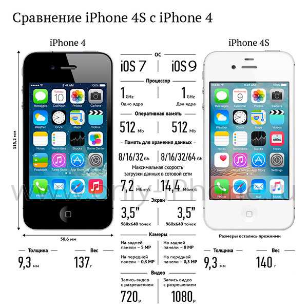 Iphone 15 как отличить. Айфон 4 и 4s отличия. Отличие айфон 4 от 4s. Как отличить айфон 4 и 4s. Айфон 4 и 4s отличия внешние.