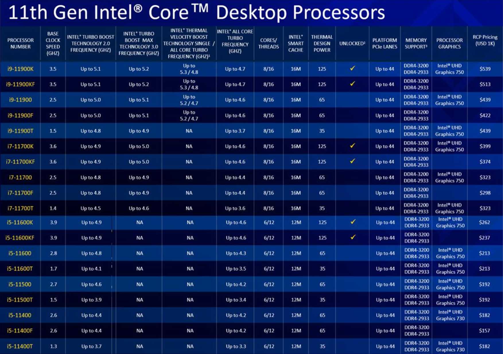 Рейтинг интел. Поколения процессоров Intel Core i5. Поколения процессоров Интел таблица. Intel Core i7 поколения таблица. 13 Поколение процессоров Intel таблица.
